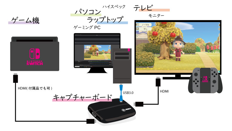 市場 4k For Usb3 0 Switch キャプチャーボード Ps5 Switch用 Nintendo パススルーを備えた1080p